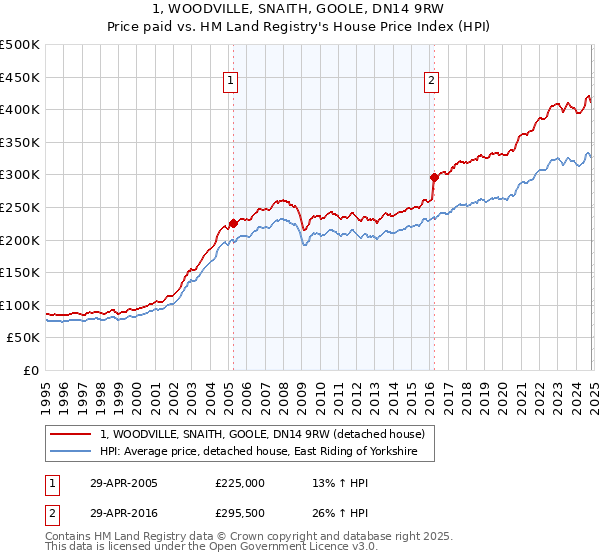 1, WOODVILLE, SNAITH, GOOLE, DN14 9RW: Price paid vs HM Land Registry's House Price Index