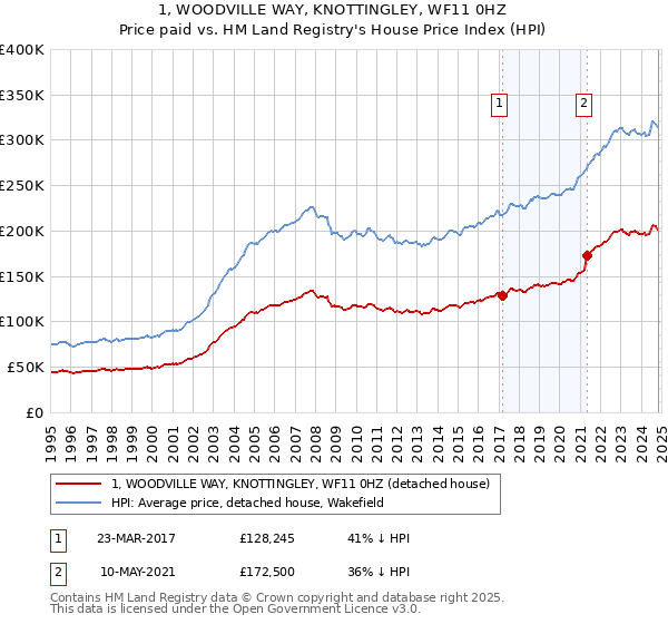 1, WOODVILLE WAY, KNOTTINGLEY, WF11 0HZ: Price paid vs HM Land Registry's House Price Index