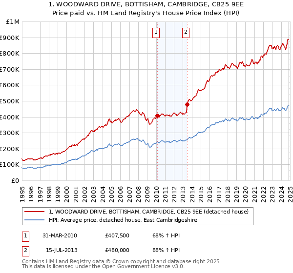 1, WOODWARD DRIVE, BOTTISHAM, CAMBRIDGE, CB25 9EE: Price paid vs HM Land Registry's House Price Index