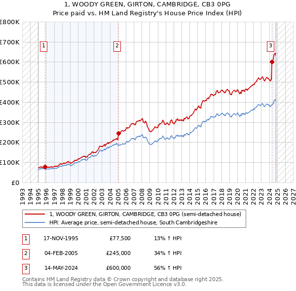 1, WOODY GREEN, GIRTON, CAMBRIDGE, CB3 0PG: Price paid vs HM Land Registry's House Price Index