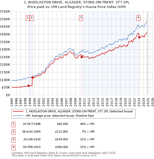 1, WOOLASTON DRIVE, ALSAGER, STOKE-ON-TRENT, ST7 2PL: Price paid vs HM Land Registry's House Price Index