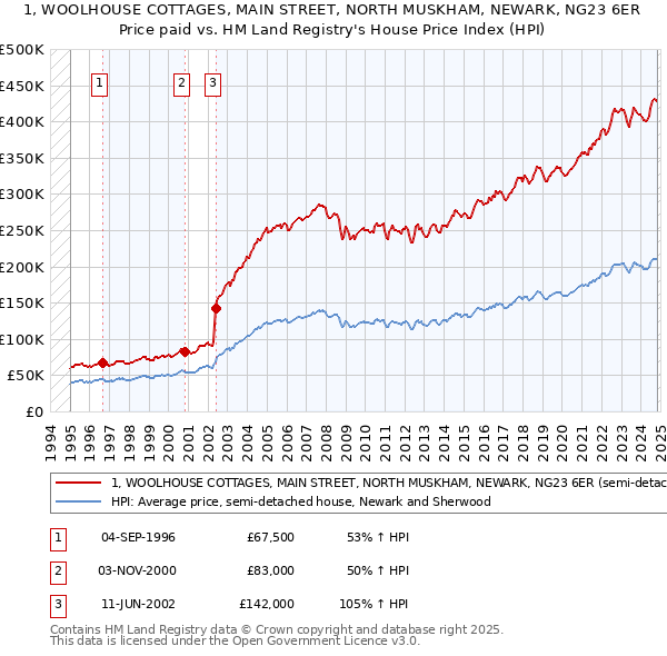 1, WOOLHOUSE COTTAGES, MAIN STREET, NORTH MUSKHAM, NEWARK, NG23 6ER: Price paid vs HM Land Registry's House Price Index