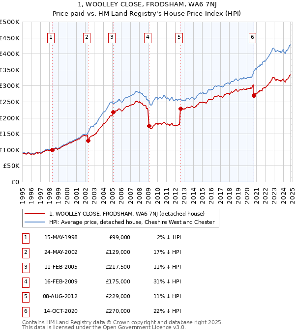 1, WOOLLEY CLOSE, FRODSHAM, WA6 7NJ: Price paid vs HM Land Registry's House Price Index