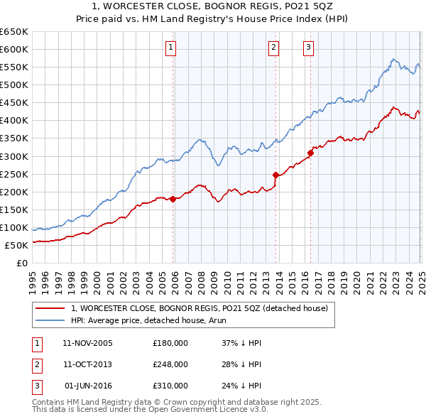 1, WORCESTER CLOSE, BOGNOR REGIS, PO21 5QZ: Price paid vs HM Land Registry's House Price Index