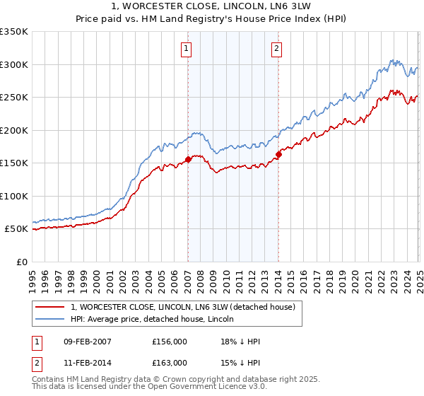 1, WORCESTER CLOSE, LINCOLN, LN6 3LW: Price paid vs HM Land Registry's House Price Index