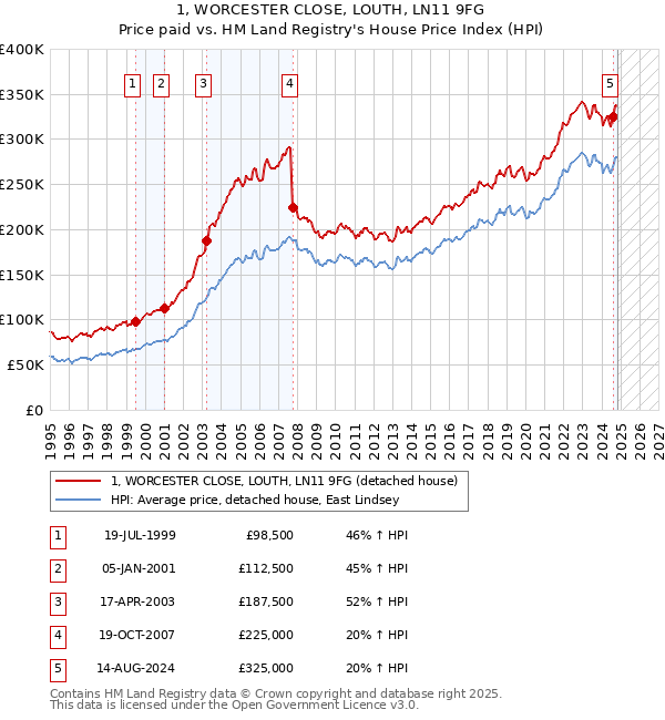 1, WORCESTER CLOSE, LOUTH, LN11 9FG: Price paid vs HM Land Registry's House Price Index