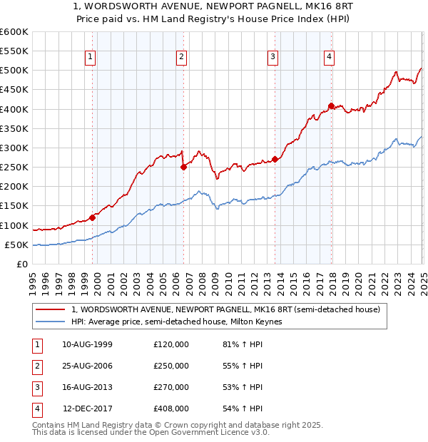 1, WORDSWORTH AVENUE, NEWPORT PAGNELL, MK16 8RT: Price paid vs HM Land Registry's House Price Index