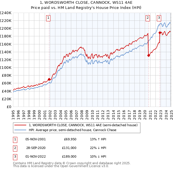 1, WORDSWORTH CLOSE, CANNOCK, WS11 4AE: Price paid vs HM Land Registry's House Price Index