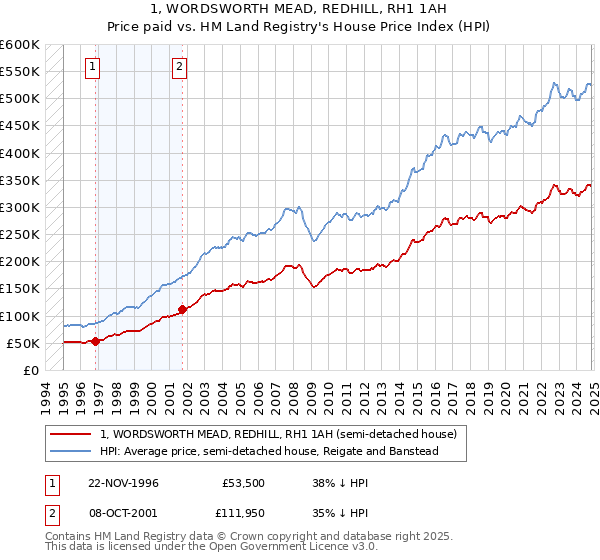 1, WORDSWORTH MEAD, REDHILL, RH1 1AH: Price paid vs HM Land Registry's House Price Index