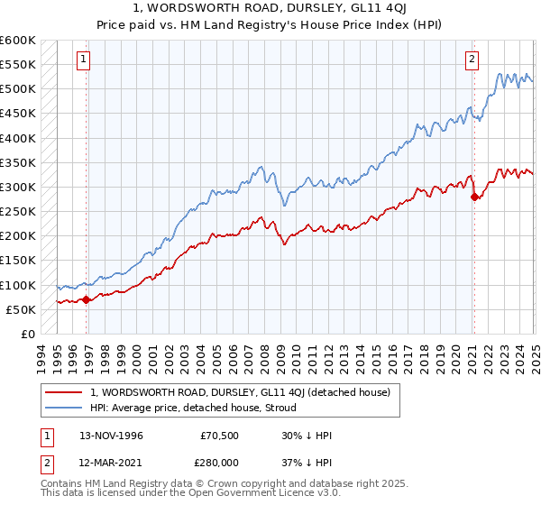 1, WORDSWORTH ROAD, DURSLEY, GL11 4QJ: Price paid vs HM Land Registry's House Price Index