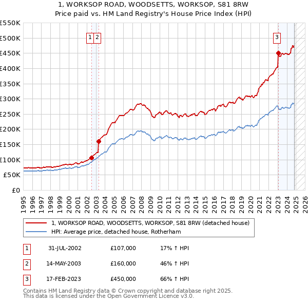 1, WORKSOP ROAD, WOODSETTS, WORKSOP, S81 8RW: Price paid vs HM Land Registry's House Price Index