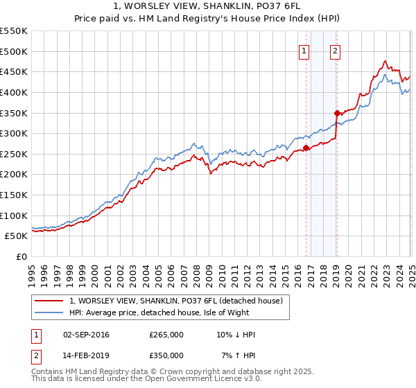 1, WORSLEY VIEW, SHANKLIN, PO37 6FL: Price paid vs HM Land Registry's House Price Index