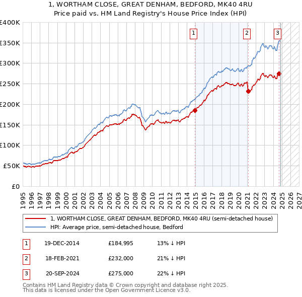 1, WORTHAM CLOSE, GREAT DENHAM, BEDFORD, MK40 4RU: Price paid vs HM Land Registry's House Price Index