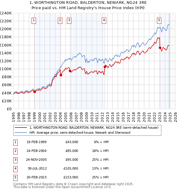 1, WORTHINGTON ROAD, BALDERTON, NEWARK, NG24 3RE: Price paid vs HM Land Registry's House Price Index