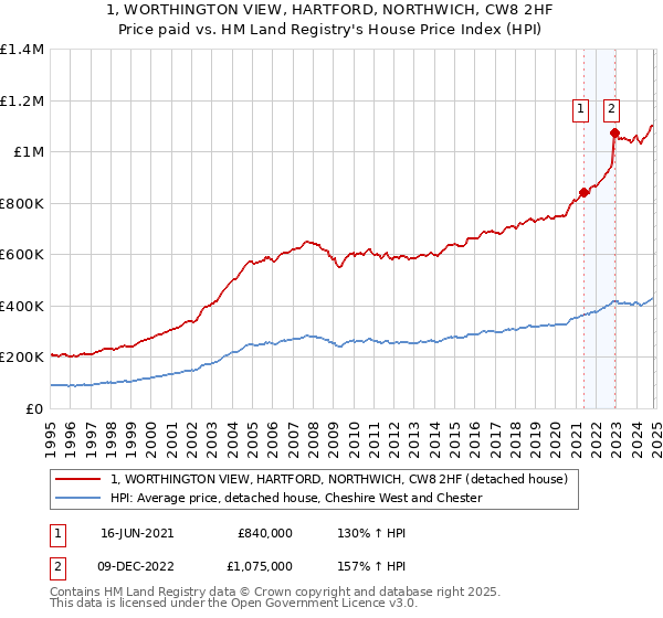 1, WORTHINGTON VIEW, HARTFORD, NORTHWICH, CW8 2HF: Price paid vs HM Land Registry's House Price Index