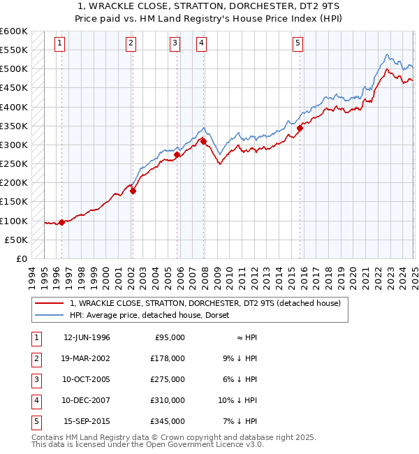 1, WRACKLE CLOSE, STRATTON, DORCHESTER, DT2 9TS: Price paid vs HM Land Registry's House Price Index