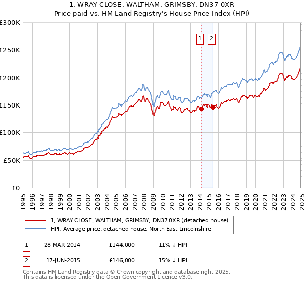 1, WRAY CLOSE, WALTHAM, GRIMSBY, DN37 0XR: Price paid vs HM Land Registry's House Price Index