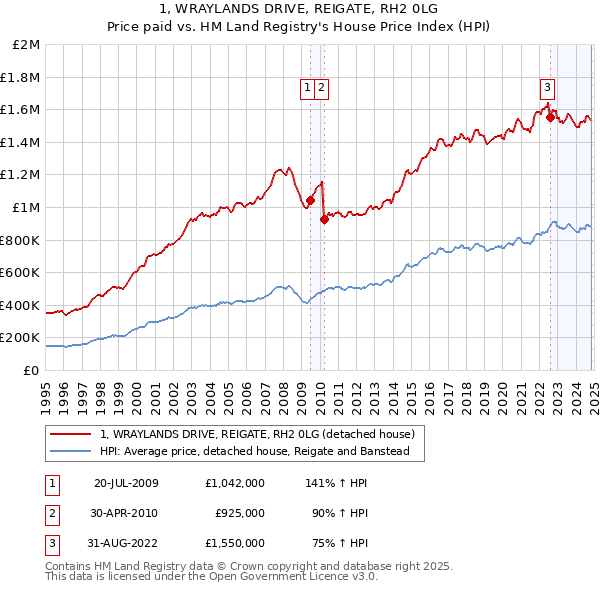 1, WRAYLANDS DRIVE, REIGATE, RH2 0LG: Price paid vs HM Land Registry's House Price Index