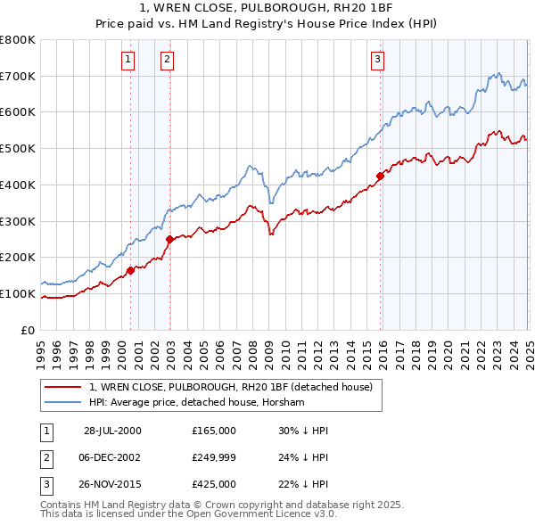 1, WREN CLOSE, PULBOROUGH, RH20 1BF: Price paid vs HM Land Registry's House Price Index