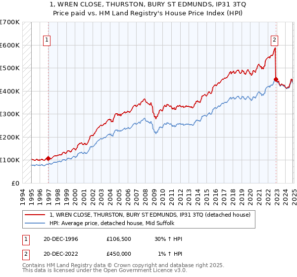 1, WREN CLOSE, THURSTON, BURY ST EDMUNDS, IP31 3TQ: Price paid vs HM Land Registry's House Price Index