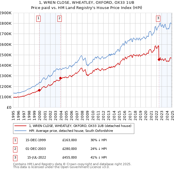 1, WREN CLOSE, WHEATLEY, OXFORD, OX33 1UB: Price paid vs HM Land Registry's House Price Index