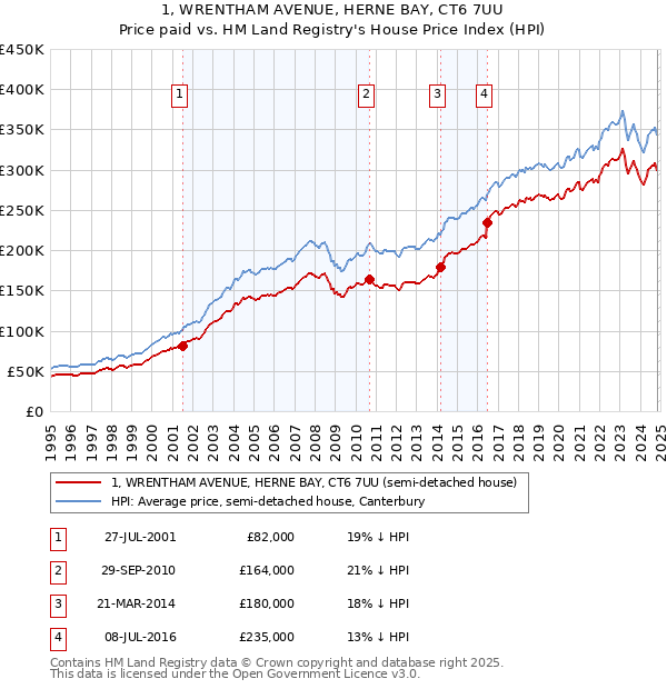 1, WRENTHAM AVENUE, HERNE BAY, CT6 7UU: Price paid vs HM Land Registry's House Price Index