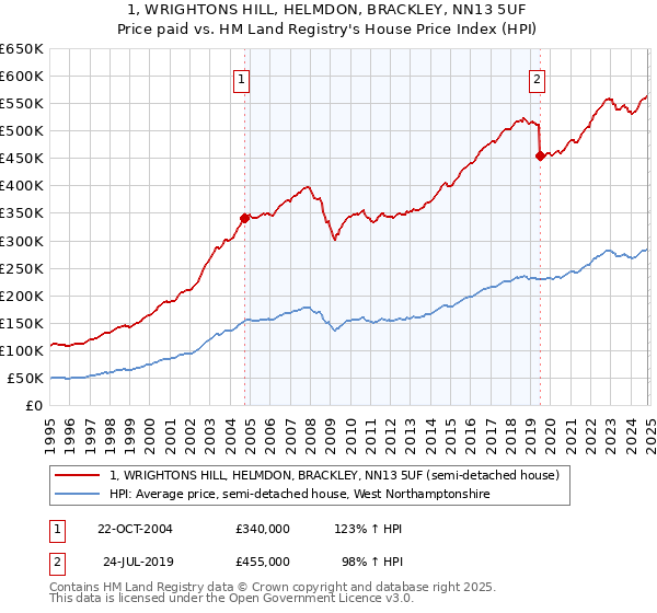 1, WRIGHTONS HILL, HELMDON, BRACKLEY, NN13 5UF: Price paid vs HM Land Registry's House Price Index