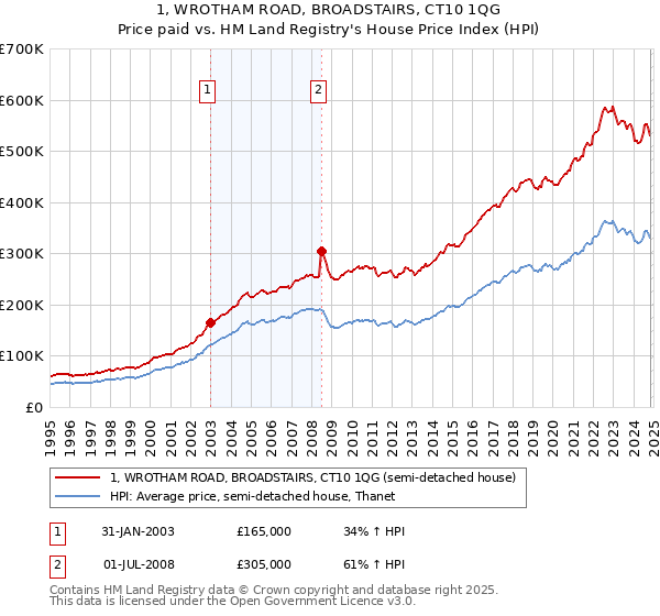 1, WROTHAM ROAD, BROADSTAIRS, CT10 1QG: Price paid vs HM Land Registry's House Price Index