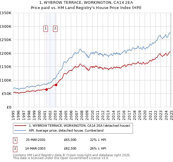 1, WYBROW TERRACE, WORKINGTON, CA14 2EA: Price paid vs HM Land Registry's House Price Index