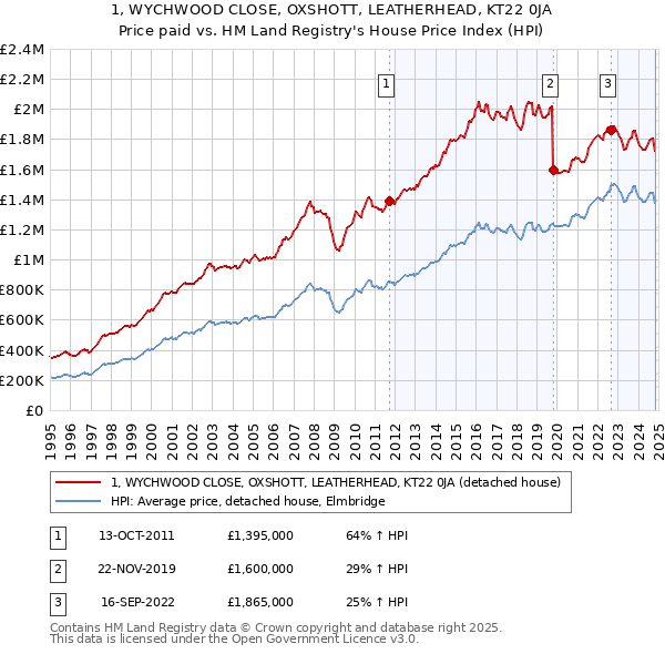 1, WYCHWOOD CLOSE, OXSHOTT, LEATHERHEAD, KT22 0JA: Price paid vs HM Land Registry's House Price Index