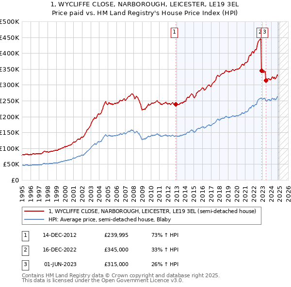 1, WYCLIFFE CLOSE, NARBOROUGH, LEICESTER, LE19 3EL: Price paid vs HM Land Registry's House Price Index