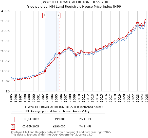 1, WYCLIFFE ROAD, ALFRETON, DE55 7HR: Price paid vs HM Land Registry's House Price Index