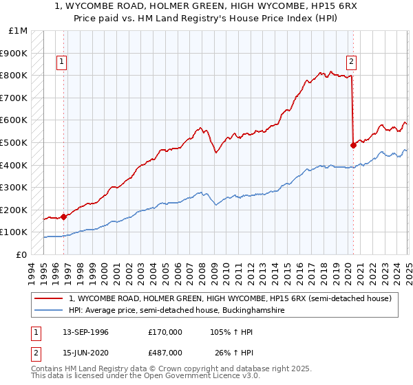 1, WYCOMBE ROAD, HOLMER GREEN, HIGH WYCOMBE, HP15 6RX: Price paid vs HM Land Registry's House Price Index