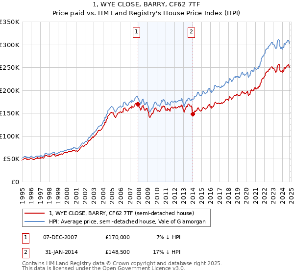 1, WYE CLOSE, BARRY, CF62 7TF: Price paid vs HM Land Registry's House Price Index