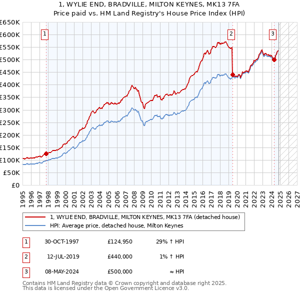 1, WYLIE END, BRADVILLE, MILTON KEYNES, MK13 7FA: Price paid vs HM Land Registry's House Price Index