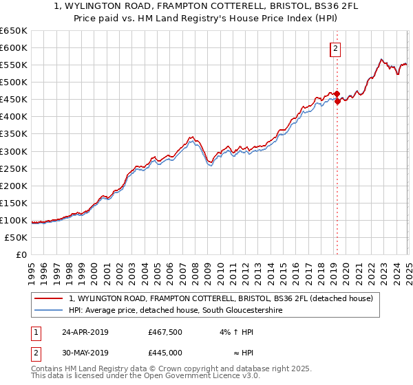 1, WYLINGTON ROAD, FRAMPTON COTTERELL, BRISTOL, BS36 2FL: Price paid vs HM Land Registry's House Price Index