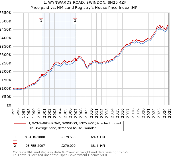 1, WYNWARDS ROAD, SWINDON, SN25 4ZP: Price paid vs HM Land Registry's House Price Index