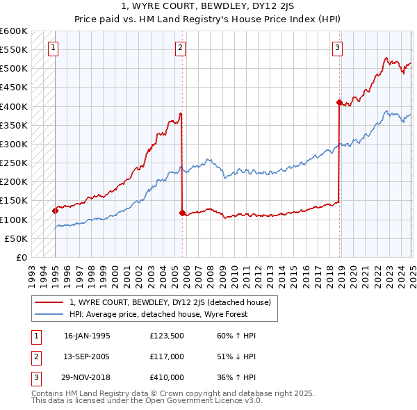 1, WYRE COURT, BEWDLEY, DY12 2JS: Price paid vs HM Land Registry's House Price Index