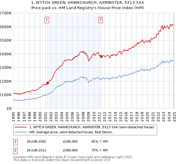 1, WYTCH GREEN, HAWKCHURCH, AXMINSTER, EX13 5XA: Price paid vs HM Land Registry's House Price Index