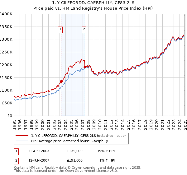 1, Y CILFFORDD, CAERPHILLY, CF83 2LS: Price paid vs HM Land Registry's House Price Index