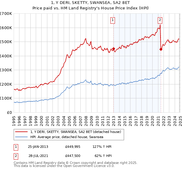 1, Y DERI, SKETTY, SWANSEA, SA2 8ET: Price paid vs HM Land Registry's House Price Index