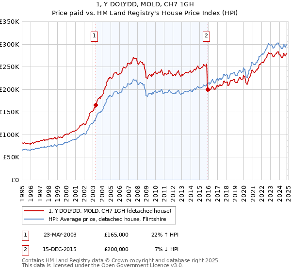 1, Y DOLYDD, MOLD, CH7 1GH: Price paid vs HM Land Registry's House Price Index