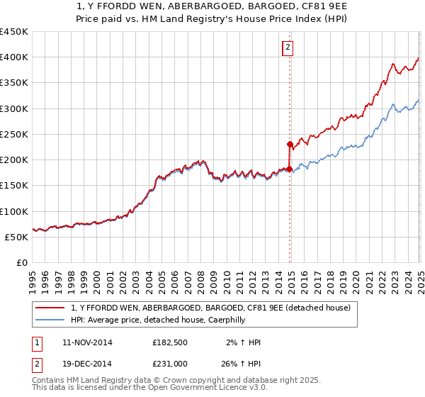 1, Y FFORDD WEN, ABERBARGOED, BARGOED, CF81 9EE: Price paid vs HM Land Registry's House Price Index