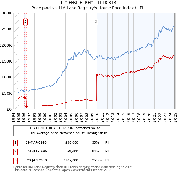 1, Y FFRITH, RHYL, LL18 3TR: Price paid vs HM Land Registry's House Price Index