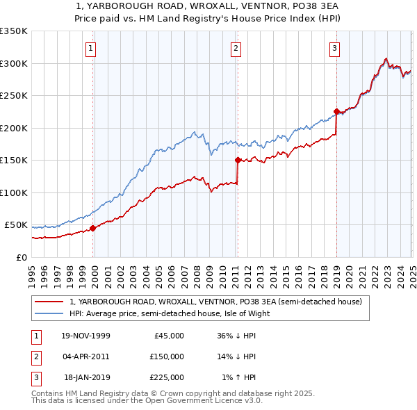 1, YARBOROUGH ROAD, WROXALL, VENTNOR, PO38 3EA: Price paid vs HM Land Registry's House Price Index