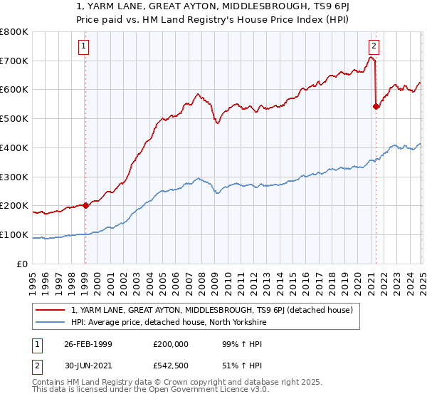 1, YARM LANE, GREAT AYTON, MIDDLESBROUGH, TS9 6PJ: Price paid vs HM Land Registry's House Price Index