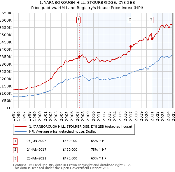 1, YARNBOROUGH HILL, STOURBRIDGE, DY8 2EB: Price paid vs HM Land Registry's House Price Index