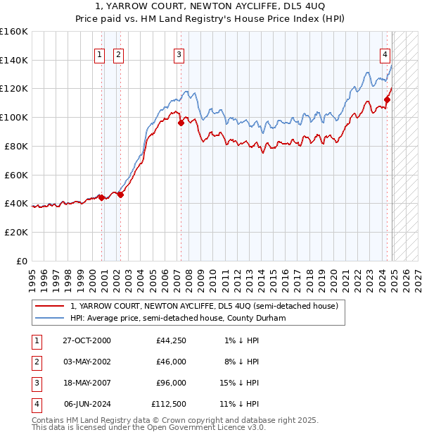 1, YARROW COURT, NEWTON AYCLIFFE, DL5 4UQ: Price paid vs HM Land Registry's House Price Index