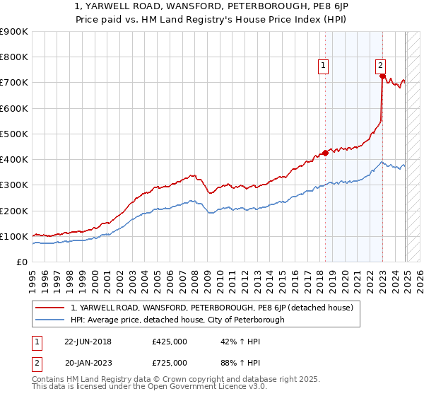 1, YARWELL ROAD, WANSFORD, PETERBOROUGH, PE8 6JP: Price paid vs HM Land Registry's House Price Index