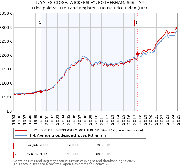 1, YATES CLOSE, WICKERSLEY, ROTHERHAM, S66 1AP: Price paid vs HM Land Registry's House Price Index